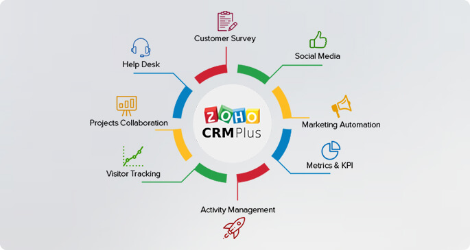 Zoho CRM Solution: Empowering Client Success