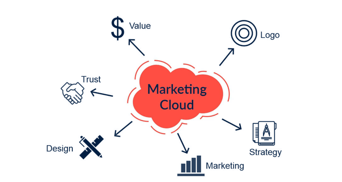 Codinix - Marketing Cloud