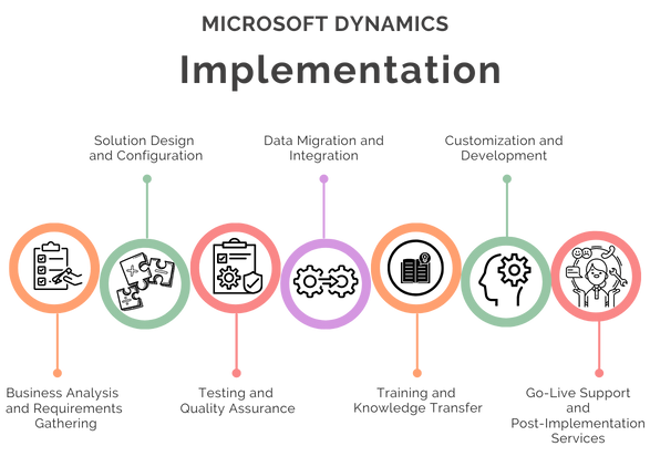 Codinix - Microsoft Dynamics Implementation
