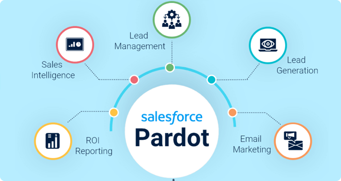 Codinix - Salesforce Pardot Industry expertise