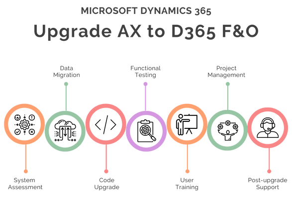 Codinix - Upgrade AX to D365 F&O