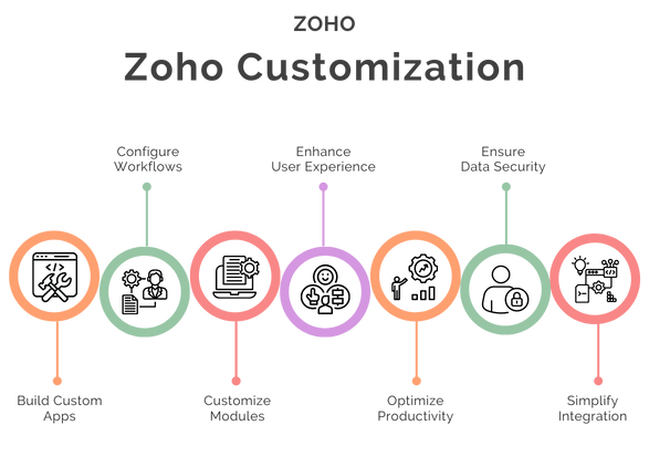 Codinix - Zoho Customization