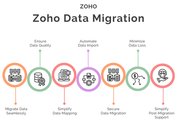 Codinix - Zoho Data Migration