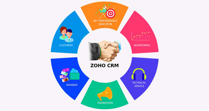 Codinix - Zoho CRM Implementation