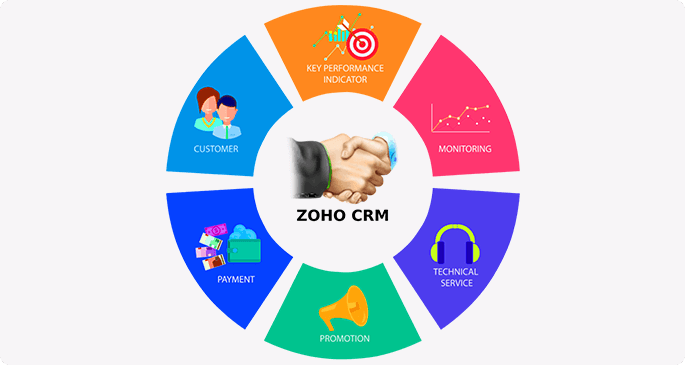 Zoho CRM Implementation