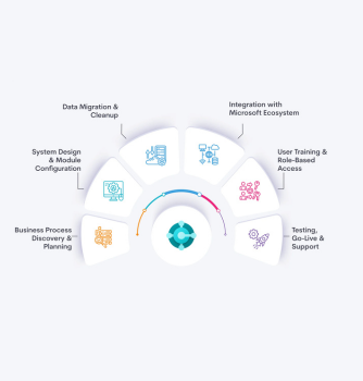 Business Central Implementation & Configuration